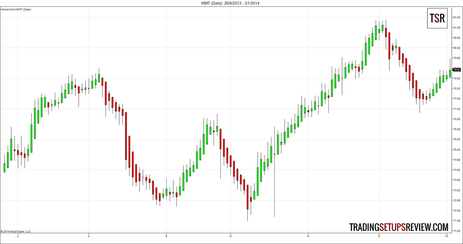 Mit Heikin-Ashi Candlestick-Analyse & Strategien: Trends erwischen und Pullbacks handeln (2025) Heiken-Ashi Chart beruhigt das Trading. Heiken-Ashi-Chart mit grünen und roten Kerzen, die den Kursverlauf eines Wertpapiers darstellen. Der Chart zeigt klare Trendphasen mit aufeinanderfolgenden grünen Kerzen im Aufwärtstrend und roten Kerzen im Abwärtstrend.