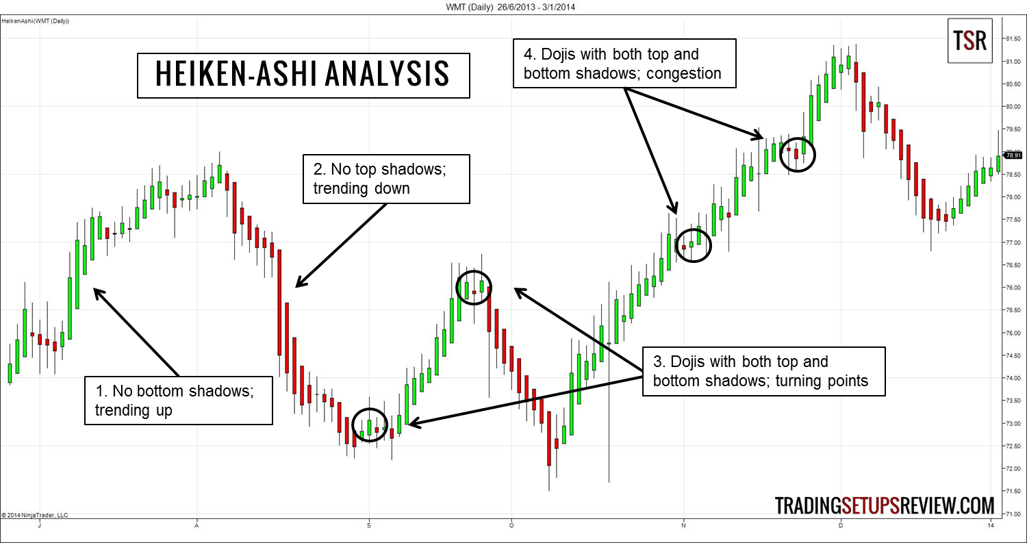 Mit Heikin-Ashi Candlestick-Analyse & Strategien: Trends erwischen und Pullbacks handeln (2025) Heikin-Ashi Chartanalyse - Heiken-Ashi-Analyse-Chart mit markierten Trendmustern und Doji-Kerzen. Der Chart zeigt einen Kursverlauf mit grünen und roten Kerzen. Beschriftete Markierungen heben verschiedene Heiken-Ashi-Muster hervor: (1) Keine unteren Schatten – Aufwärtstrend, (2) Keine oberen Schatten – Abwärtstrend, (3) Dojis mit oberen und unteren Schatten – Wendepunkte, (4) Dojis mit oberen und unteren Schatten – Konsolidierung.