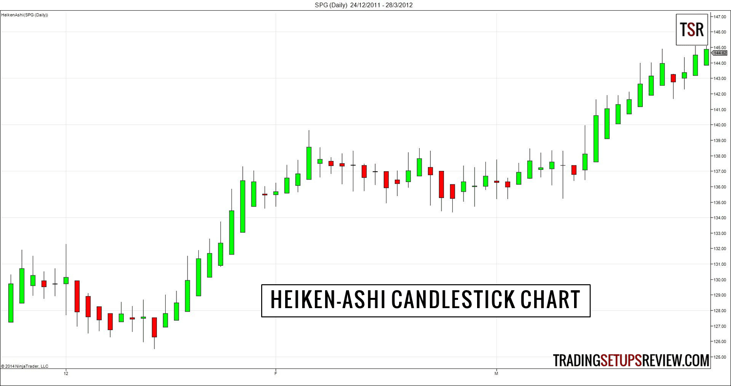 Mit Heikin-Ashi Candlestick-Analyse & Strategien: Trends erwischen und Pullbacks handeln (2025) Heiken-Ashi Candlestickchart - Heiken-Ashi-Candlestick-Chart des SPG-Aktienkurses im Zeitraum vom 24.12.2011 bis 28.03.2012. Die grün und rot gefärbten Kerzen visualisieren die Kursbewegungen. Im oberen rechten Bereich befindet sich das TSR-Logo. Unten in der Mitte steht der Text 'HEIKEN-ASHI CANDLESTICK CHART' in einem schwarzen Rahmen,