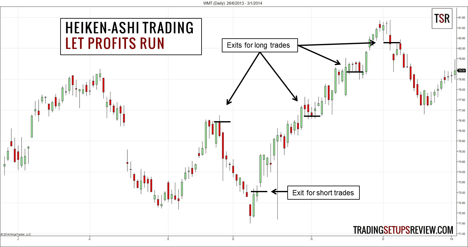 Mit Heikin-Ashi Candlestick-Analyse & Strategien: Trends erwischen und Pullbacks handeln (2025) Heikin-Ashi Trading Walmart Tageschart.Heiken-Ashi-Trading-Chart mit markierten Ausstiegen für Long- und Short-Trades. Der Chart zeigt einen Kursverlauf mit grünen und roten Heiken-Ashi-Kerzen. Oben links steht der Titel 'HEIKEN-ASHI TRADING - LET PROFITS RUN'. Markierte Bereiche zeigen 'Exits for long trades' an, die als schwarze Linien oberhalb des Preises eingezeichnet sind, sowie einen 'Exit for short trades' weiter unten im Chart.