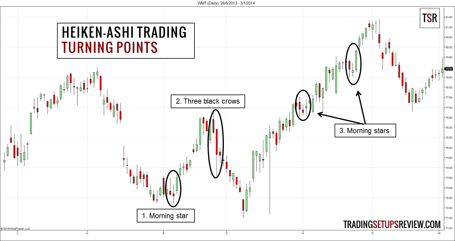 Mit Heikin-Ashi Candlestick-Analyse & Strategien: Trends erwischen und Pullbacks handeln (2025) Heikin-Ashi Trading Walmart Aktie - Heiken-Ashi-Trading-Chart mit markierten Wendepunkten und Kerzenformationen. Der Chart zeigt grüne und rote Heiken-Ashi-Kerzen mit drei markierten Bereichen: (1) 'Morning Star' als bullisches Umkehrsignal, (2) 'Three Black Crows' als bärisches Umkehrmuster, (3) weitere 'Morning Stars' als Wendepunkte. Oben links steht der Titel 'HEIKEN-ASHI TRADING TURNING POINTS'
