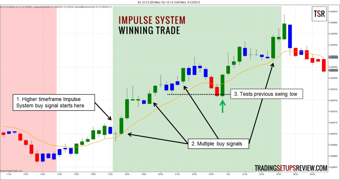 Das Impulse Trading System von Alexander Elder - Regeln und Beispiele (2025) Alexander Elder Impulse System - Tradingbeispiel Gewinntrade