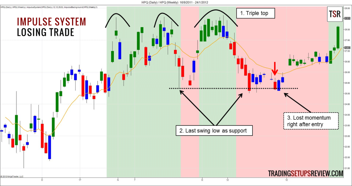 Das Impulse Trading System von Alexander Elder - Regeln und Beispiele (2025) Alexander Elder Impulse System - Tradingbeispiel Verlusttrade