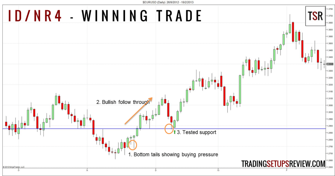 Der Inside Day im Trading – Bedeutung und Beispiele (2025) EUR-USD ID/NR4 Inside Day