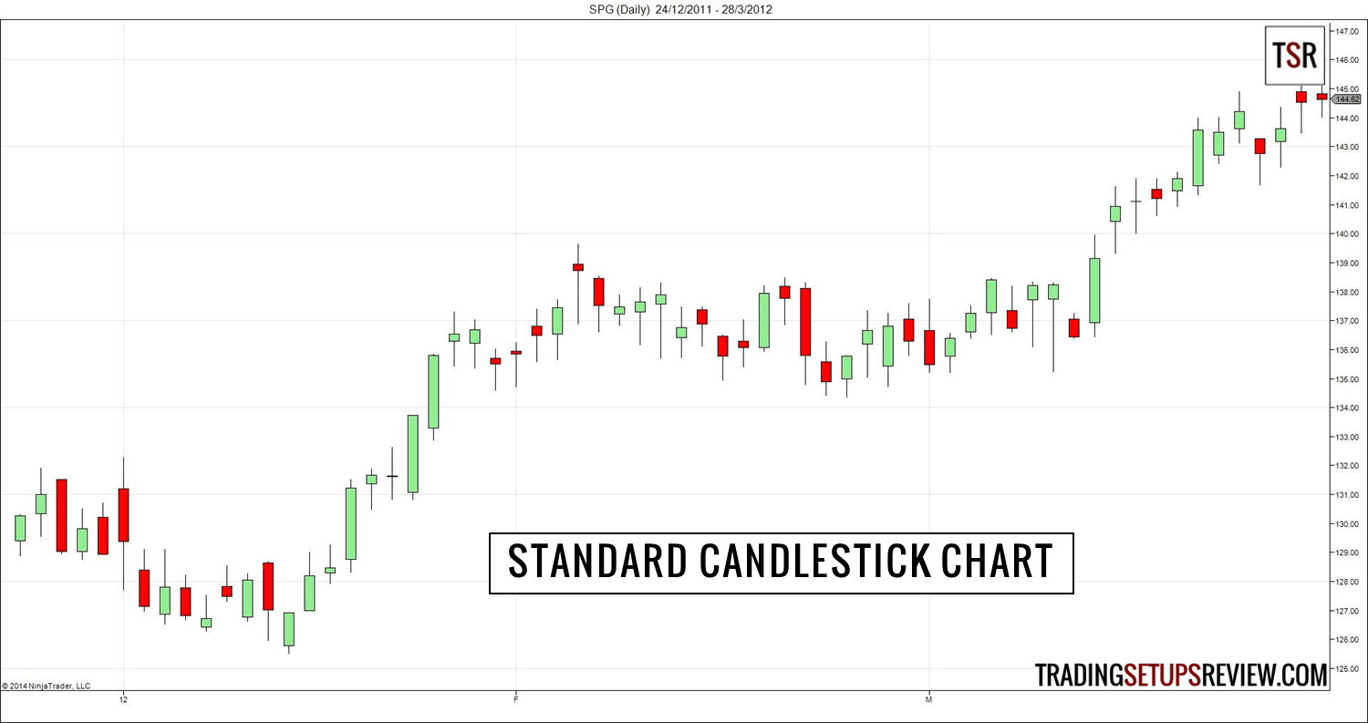 Mit Heikin-Ashi Candlestick-Analyse & Strategien: Trends erwischen und Pullbacks handeln (2025) Standard Candlestickchart - Heiken-Ashi-Candlestick-Chart für den SPG-Aktienkurs im Zeitraum vom 24.12.2011 bis 28.03.2012. Die grün und rot gefärbten Kerzen zeigen die Kursbewegungen über diesen Zeitraum an. Im oberen rechten Bereich befindet sich das TSR-Logo. Unten ist der Text 'HEIKEN-ASHI CANDLESTICK CHART' in einem schwarzen Rahmen platziert,