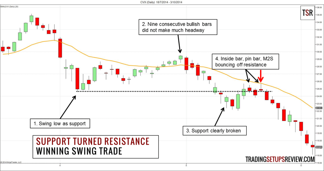 Was ist Swing-Trading? Umfassende Erklärung der Grundlagen & bewährte Strategien (2025) CVX Tageschart Unterstützung und Widerstand - Swing Trading Gewinn Trade