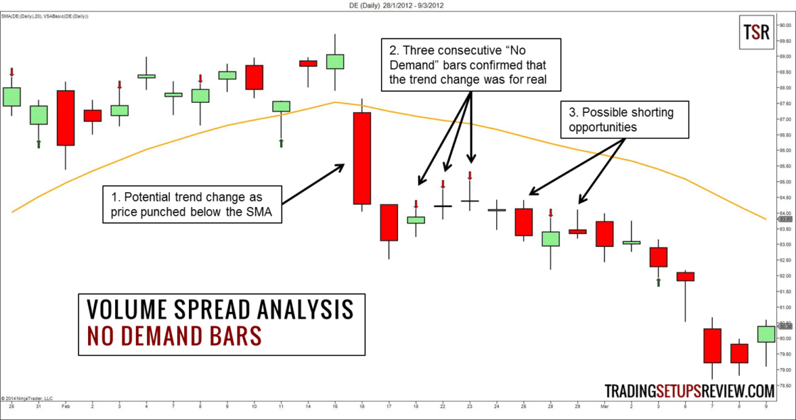 Einführung in die Volumen Spread Analyse (VSA) (2025) Volume Spread Analyse - Tageschart John Deere Aktie (DE)