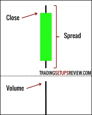Einführung in die Volumen Spread Analyse (VSA) (2025) Volume Spread Analyse - Close, Spread, Volume