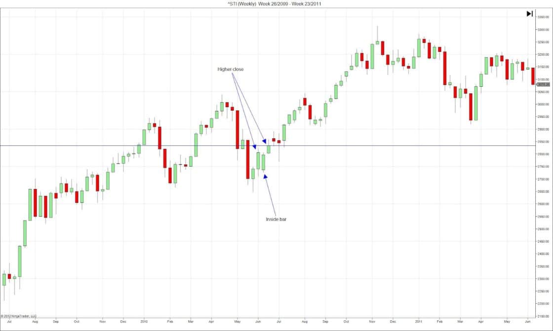 Der Inside Bar (Innenstab) im Trading erklärt - Regeln & Chartbeispiele (2025) Straight Times Index Inside Bar