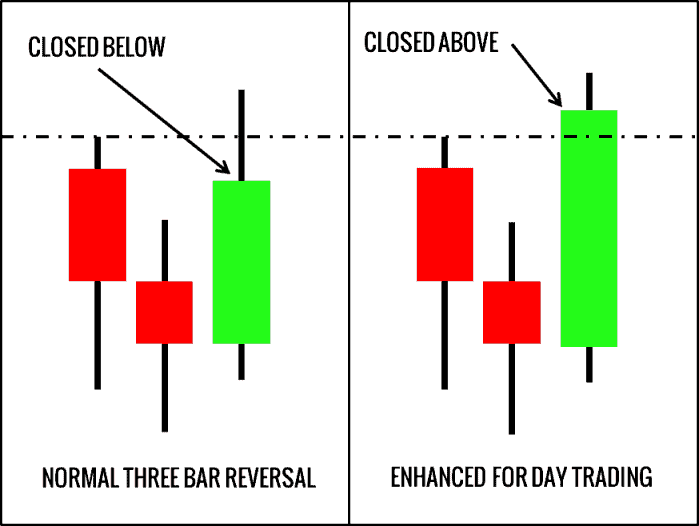 Die 10 besten Chartmuster für erfolgreiches Trading (pdf) – Guide & Strategien (2025) Drei Bars Trendwende Chartmuster