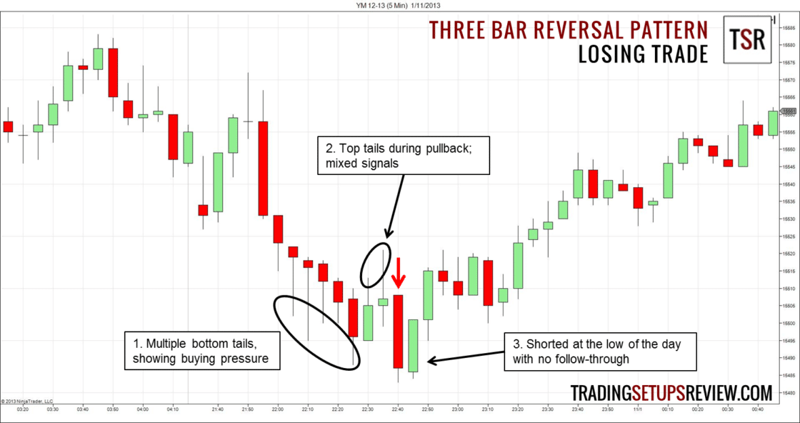 Die 10 besten Chartmuster für erfolgreiches Trading (pdf) – Guide & Strategien (2025) Trendwende-Chartmuster im 5 Minuten Chart des Dow Future