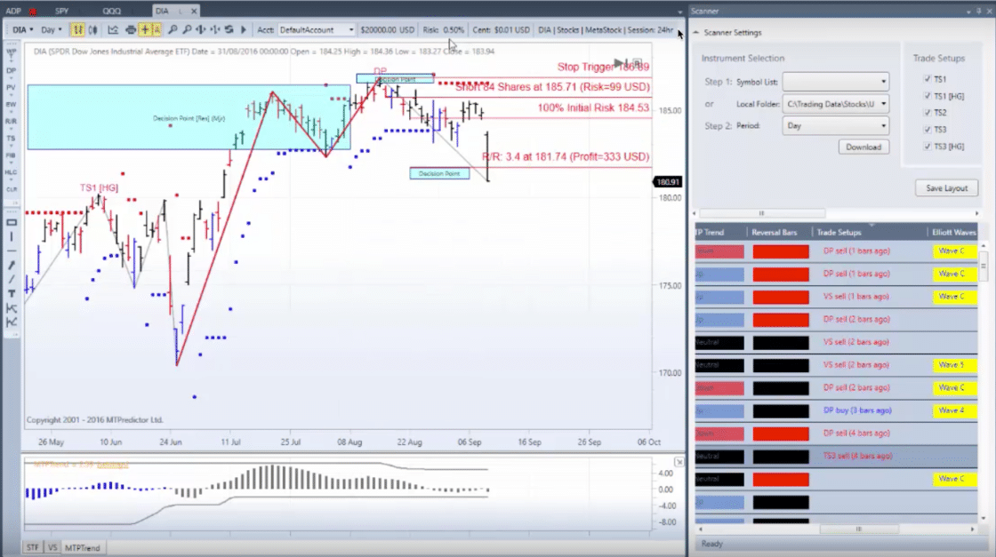 Elliott Wave Trading Software - Meine Erfahrungen (2025) Elliott Wave Software - MT Predictor
Screenshot der MT Predictor Software zur Elliott-Wellen-Analyse. Der Chart zeigt ein Muster mit markierten Unterstützungs- und Widerstandszonen, Stop-Loss- und Gewinnzielen sowie einem Risikoverhältnis. Rechts befindet sich das Scanner-Panel mit verschiedenen Trade-Setups, Reversal-Bars und identifizierten Elliott-Wellen-Phasen.