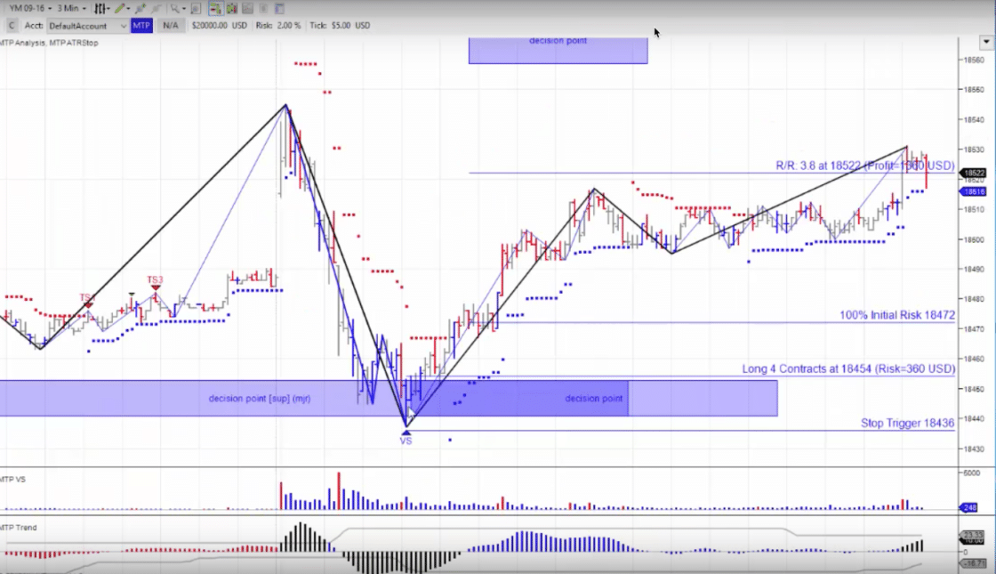 Elliott Wave Trading Software - Meine Erfahrungen (2025) MTPredictor mit Decision Point. Screenshot der MT Predictor Software mit einem Decision Point im Chart. Der Chart zeigt markierte Unterstützungszonen, eingezeichnete Trendlinien und Handelszonen mit Stop-Loss- und Gewinnzielen. Unten sind ein Volumenbalkendiagramm sowie Trend- und Momentum-Indikatoren sichtbar.
