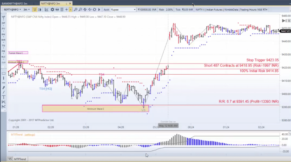 Elliott Wave Trading Software - Meine Erfahrungen (2025) MTPredictor. Screenshot der MT Predictor Software mit einem Chart des Nifty-Index. Der Chart zeigt eingezeichnete Trendlinien, Unterstützungs- und Widerstandszonen sowie Stop-Loss- und Gewinnziele. Unten befindet sich ein Histogramm zur Trendanalyse. Markierte Handelszonen und Risikokennzahlen sind ebenfalls sichtbar