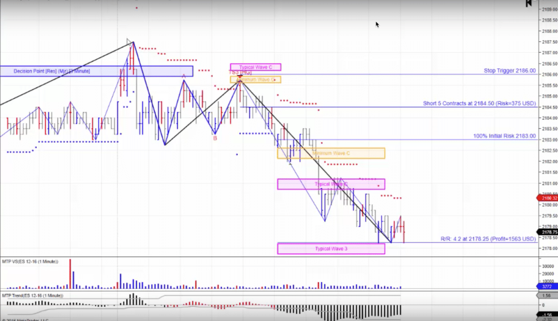 Elliott Wave Trading Software - Meine Erfahrungen (2025) Screenshot der MT Predictor Software mit einem Chart, der Elliott-Wellen-Analysen und Decision Points zeigt. Markierte Widerstands- und Unterstützungszonen, eingezeichnete Trendlinien sowie Stop-Loss- und Gewinnziele sind sichtbar. Unten befinden sich Volumenbalken und ein Trend-Indikator.
