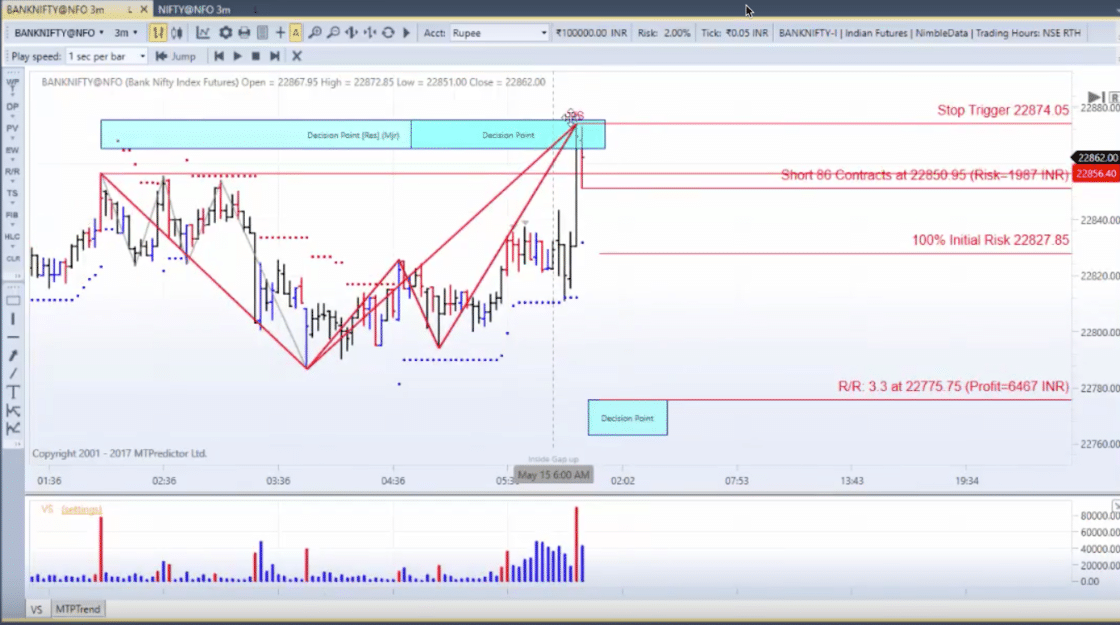 Elliott Wave Trading Software - Meine Erfahrungen (2025) MTPredictor mit Decision Point. Screenshot der MT Predictor Software mit einem Decision Point im Chart des Bank Nifty Index Futures. Der Chart zeigt ein markiertes Widerstandslevel, eingezeichnete Trendlinien, Stop-Loss- und Gewinnziele sowie eine Risikoberechnung für eine Short-Position. Unten ist ein Volumenbalkendiagramm zu sehen.