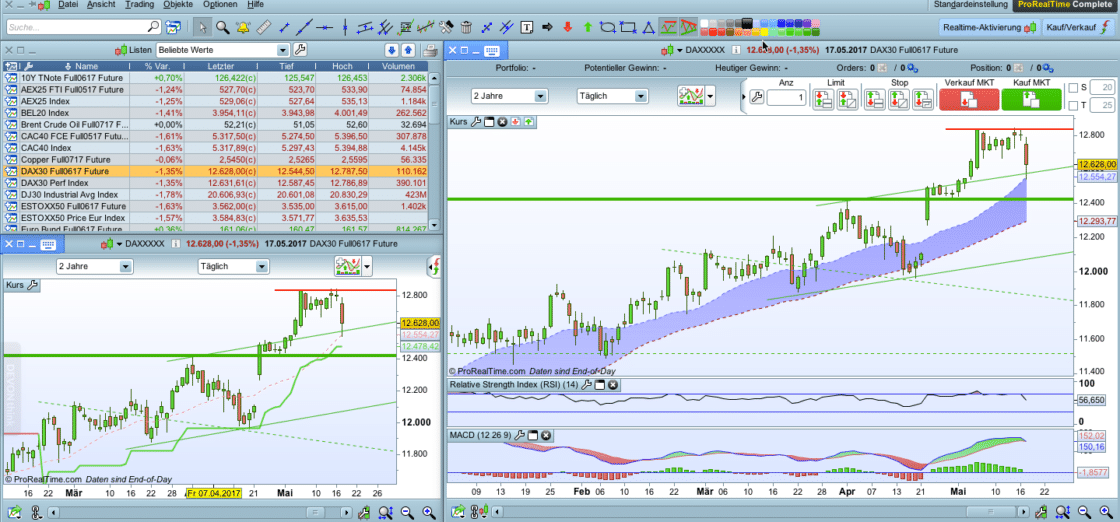 Elliott Wave Trading Software - Meine Erfahrungen (2025) ProRealTime Chartbilder des DAX-Index Screenshot der ProRealTime-Chartanalyse-Software mit Chartbildern des DAX-Index. Links eine Marktübersicht mit verschiedenen Indizes und Futures, rechts detaillierte Kurscharts mit technischer Analyse, darunter Trendlinien, Unterstützung und Widerstand, gleitende Durchschnitte sowie RSI- und MACD-Indikatoren.