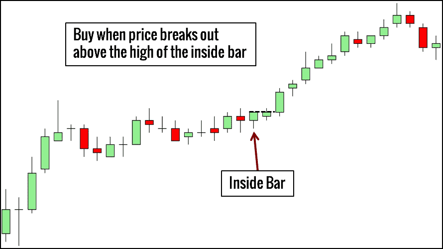 10 kleine Chartformationen, mit denen ein Händler erfolgreicher traden kann (2025) Inside Bar handeln - Chartformation