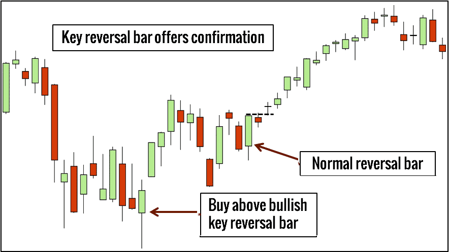 10 kleine Chartformationen, mit denen ein Händler erfolgreicher traden kann (2025) Key reversal Bar - Umkehrkerze - Chartformation
