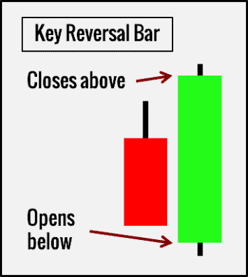 10 kleine Chartformationen, mit denen ein Händler erfolgreicher traden kann (2025) Key Reversal Bar - Schlüsselumkehr - Chartformation