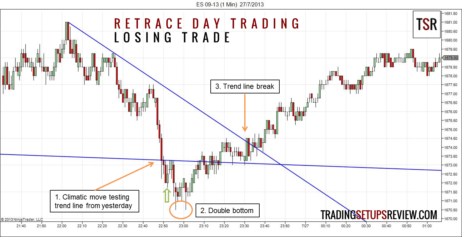 Nehmen Sie nur die besten Daytrading-Setups (2025) Retracement - Kursrücklauf Day Trading