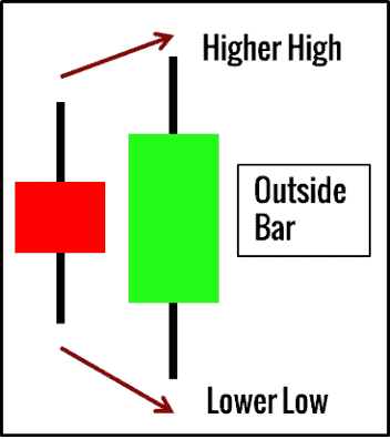 10 kleine Chartformationen, mit denen ein Händler erfolgreicher traden kann (2025) Outside Bar Chartformation
