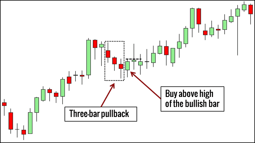 10 kleine Chartformationen, mit denen ein Händler erfolgreicher traden kann (2025) Three Bar Pullback Chartformation