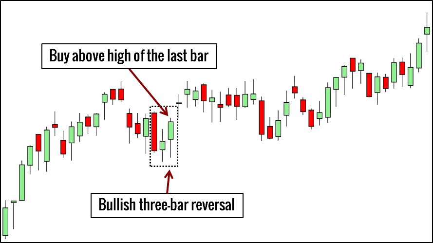 10 kleine Chartformationen, mit denen ein Händler erfolgreicher traden kann (2025) Three Bar Reversal Chartformation