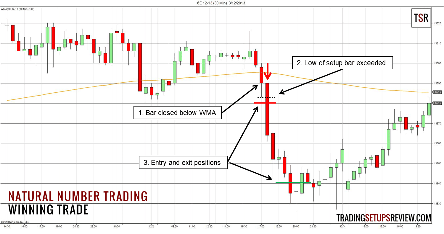 Der gleitende Durchschnitt (Moving Average) im Trading: Erklärung und bewährte Strategien (2025) Tradingmethode der natürlichen Zahlen und Moving Average