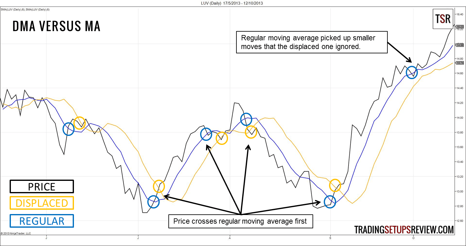 Der gleitende Durchschnitt (Moving Average) im Trading: Erklärung und bewährte Strategien (2025) Verschobener Gleitender Durchschnitt versus normalen Gleitenden Durchschnitt