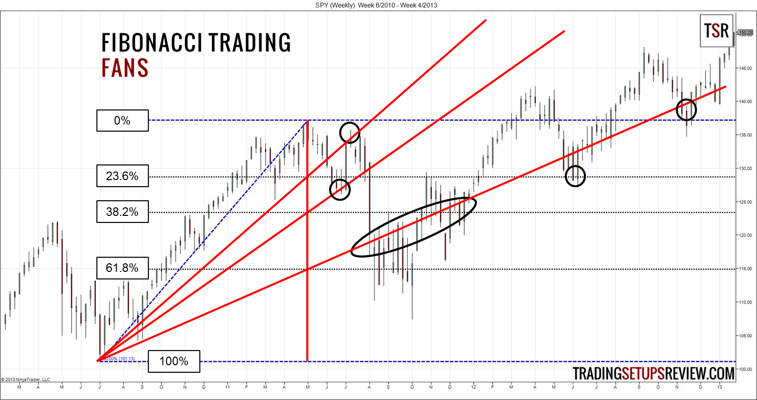Was ist Fibonacci-Trading? Mit dem Fibonacci-Retracement erfolgreich traden (2025) Fibonacci Trading Fächer
