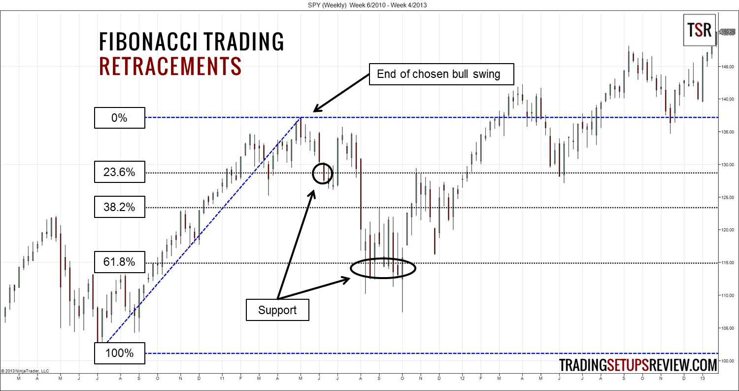 Was ist Fibonacci-Trading? Mit dem Fibonacci-Retracement erfolgreich traden (2025) Das Bild zeigt Fibonacci-Retracements bzw. Korrektur-Levels am Ende des gewählten Bull-Swings.