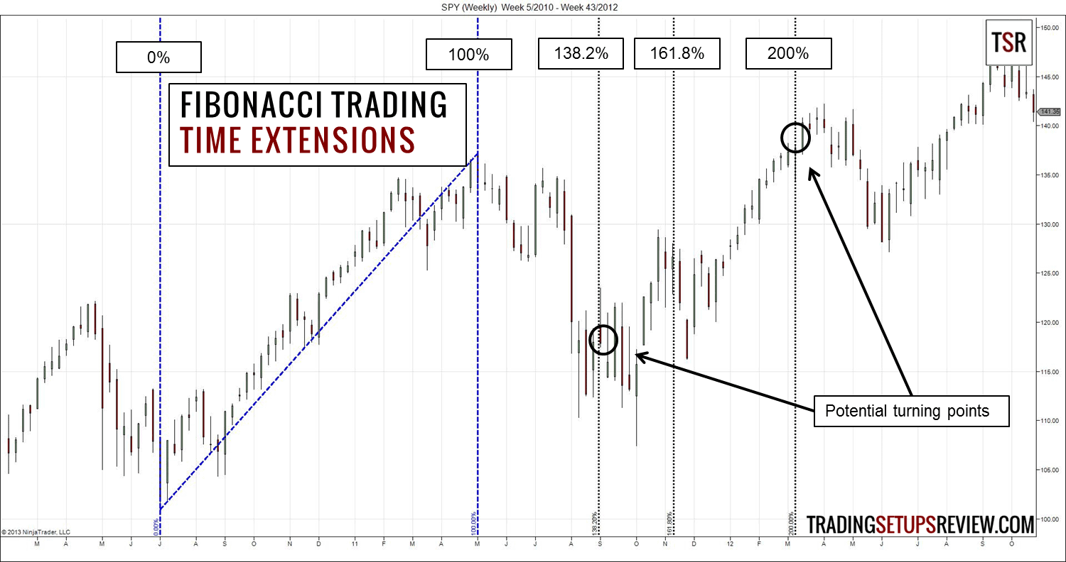 Was ist Fibonacci-Trading? Mit dem Fibonacci-Retracement erfolgreich traden (2025) Fibonacci Trading Extensions
