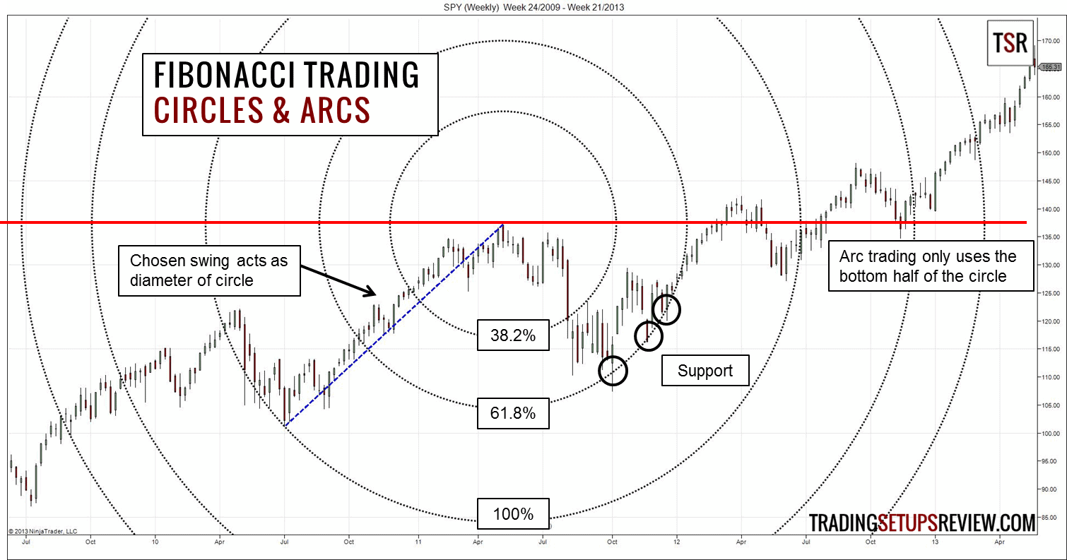 Was ist Fibonacci-Trading? Mit dem Fibonacci-Retracement erfolgreich traden (2025) Fibonacci Circles & Arcs (Bogen und Kreise)