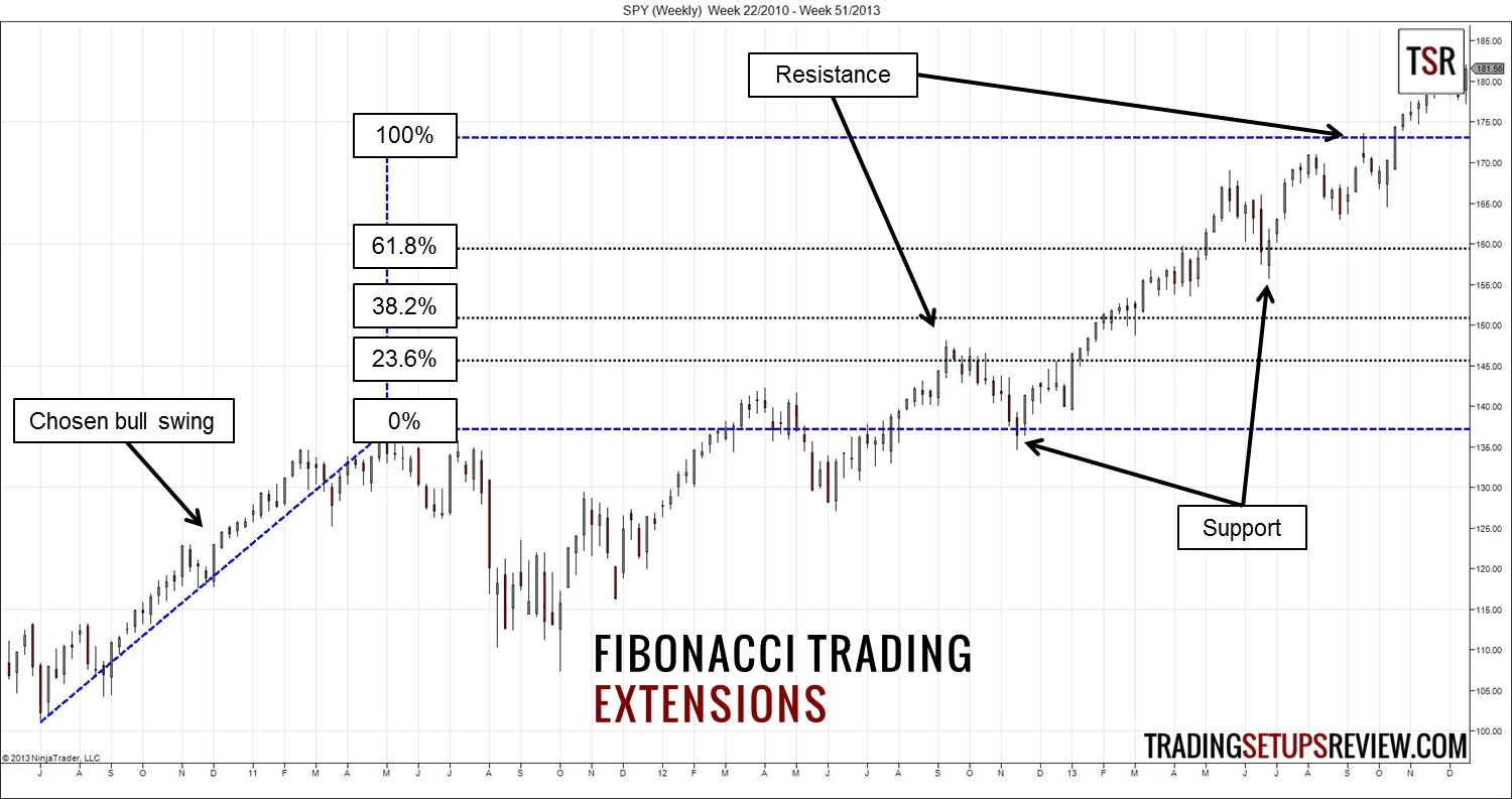 Was ist Fibonacci-Trading? Mit dem Fibonacci-Retracement erfolgreich traden (2025) Fibonacci-Erweiterungen