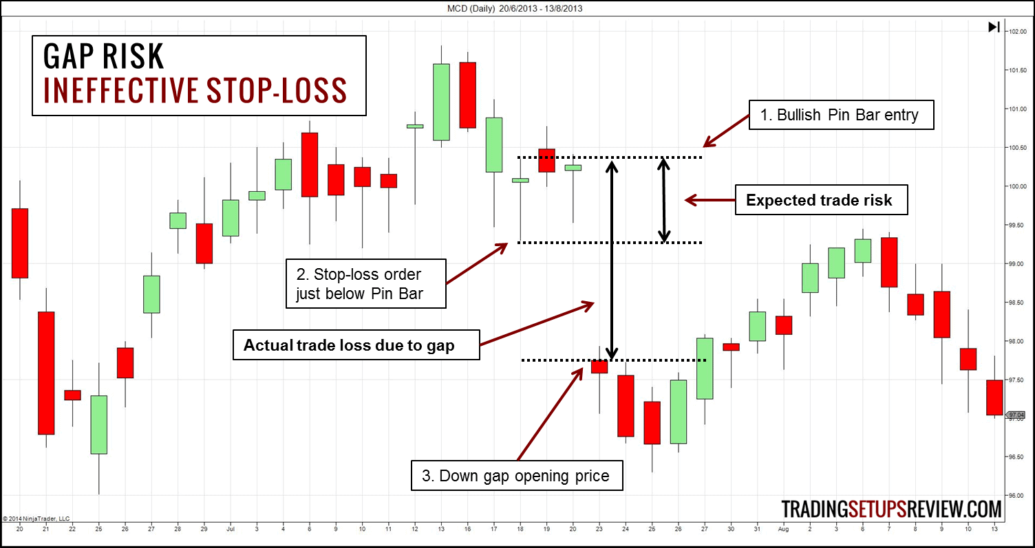 Was ist Swing-Trading? Umfassende Erklärung der Grundlagen & bewährte Strategien (2025) Risiko einer Kurslücke beim Swing Trading - MCD Tageschart