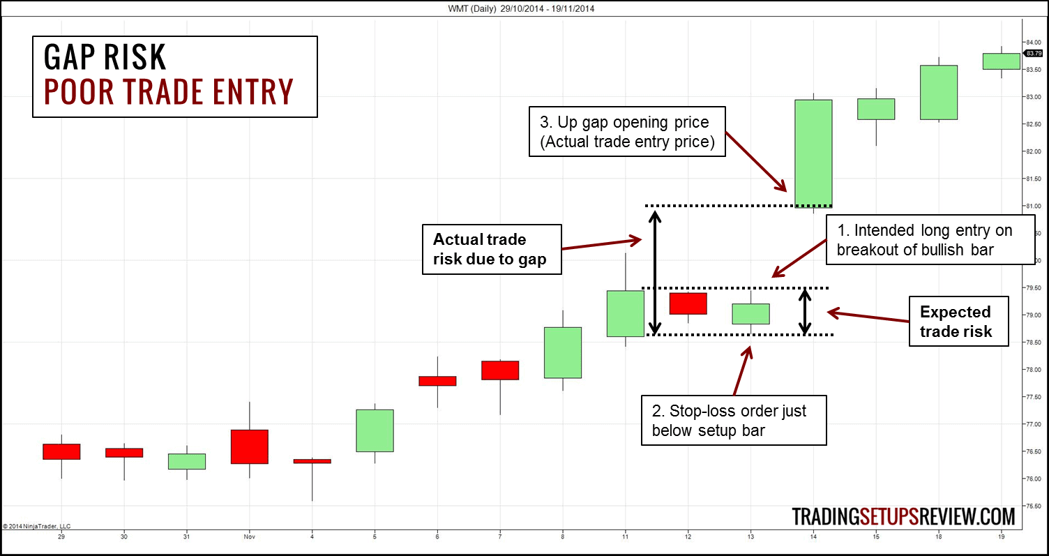 Was ist Swing-Trading? Umfassende Erklärung der Grundlagen & bewährte Strategien (2025) Kurslücken-Risiko beim Swing Trding