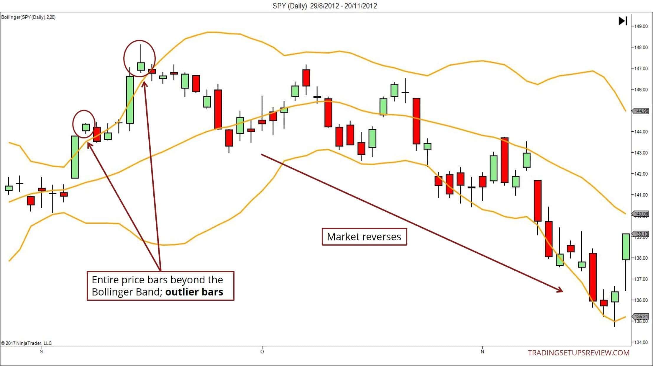 Bollinger Bänder erfolgreich im Trading nutzen, ultimativer Guide & Strategien: Berechnung, Einstellen, Signale (2025) Bollinger-Bänder SPY ETF Tageschart