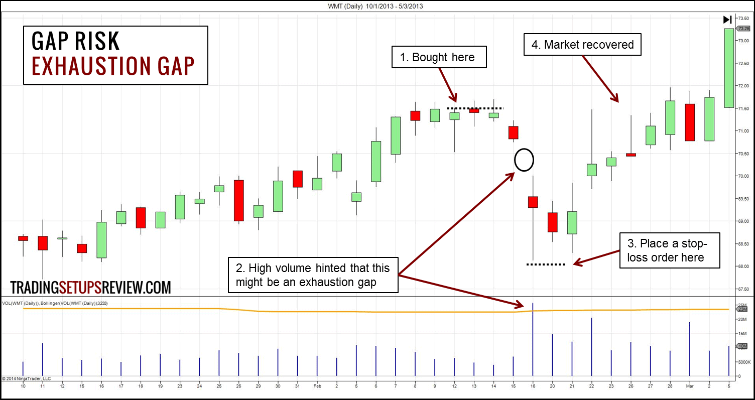 Was ist Swing-Trading? Umfassende Erklärung der Grundlagen & bewährte Strategien (2025) Kurslücken-Risiko bei Exhaustion Gap im Swing Trading
