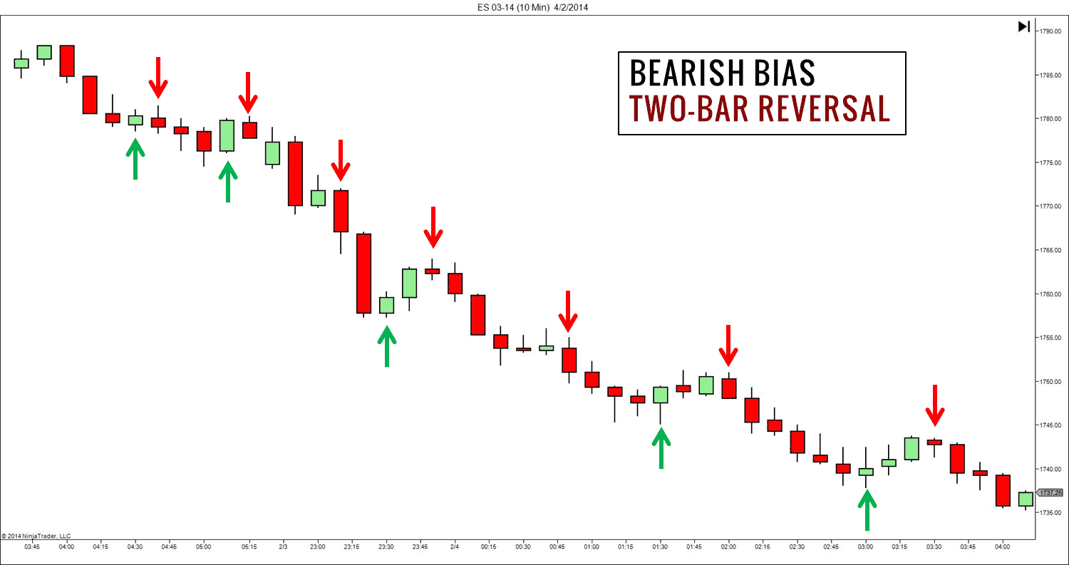 10 Schritte, um Ihre erste Trading-Strategie zu entwickeln (2025) Trading-Strategie: Zwei Kerzen Umkehr - S&P 500 Index Future