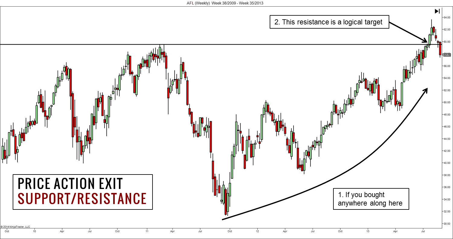 10 Schritte, um Ihre erste Trading-Strategie zu entwickeln (2025) Trading-Strategie: Price Action Ausstieg an Widerstand/Unterstützung