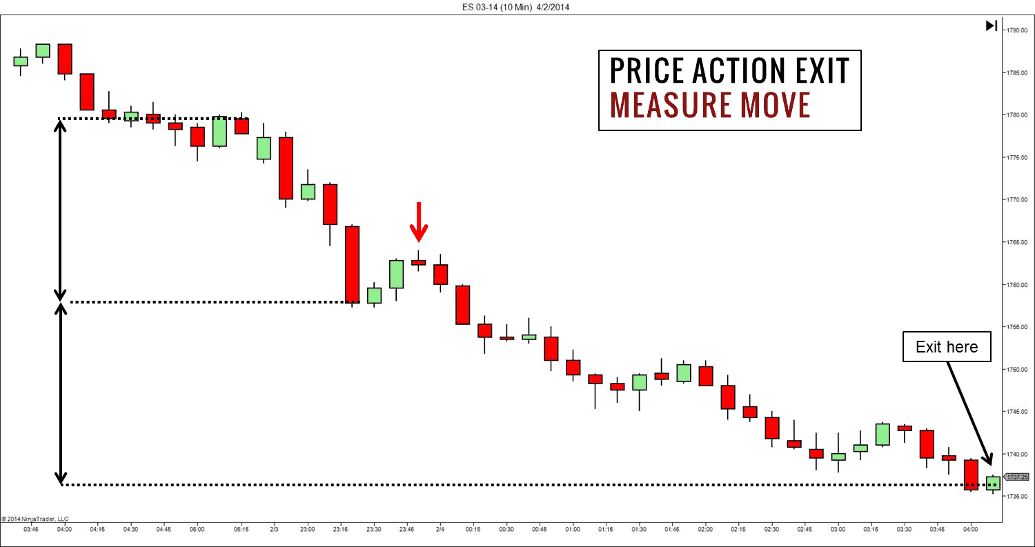 10 Schritte, um Ihre erste Trading-Strategie zu entwickeln (2025) Trading-Strategie: Price Action Ausstieg Measured Move