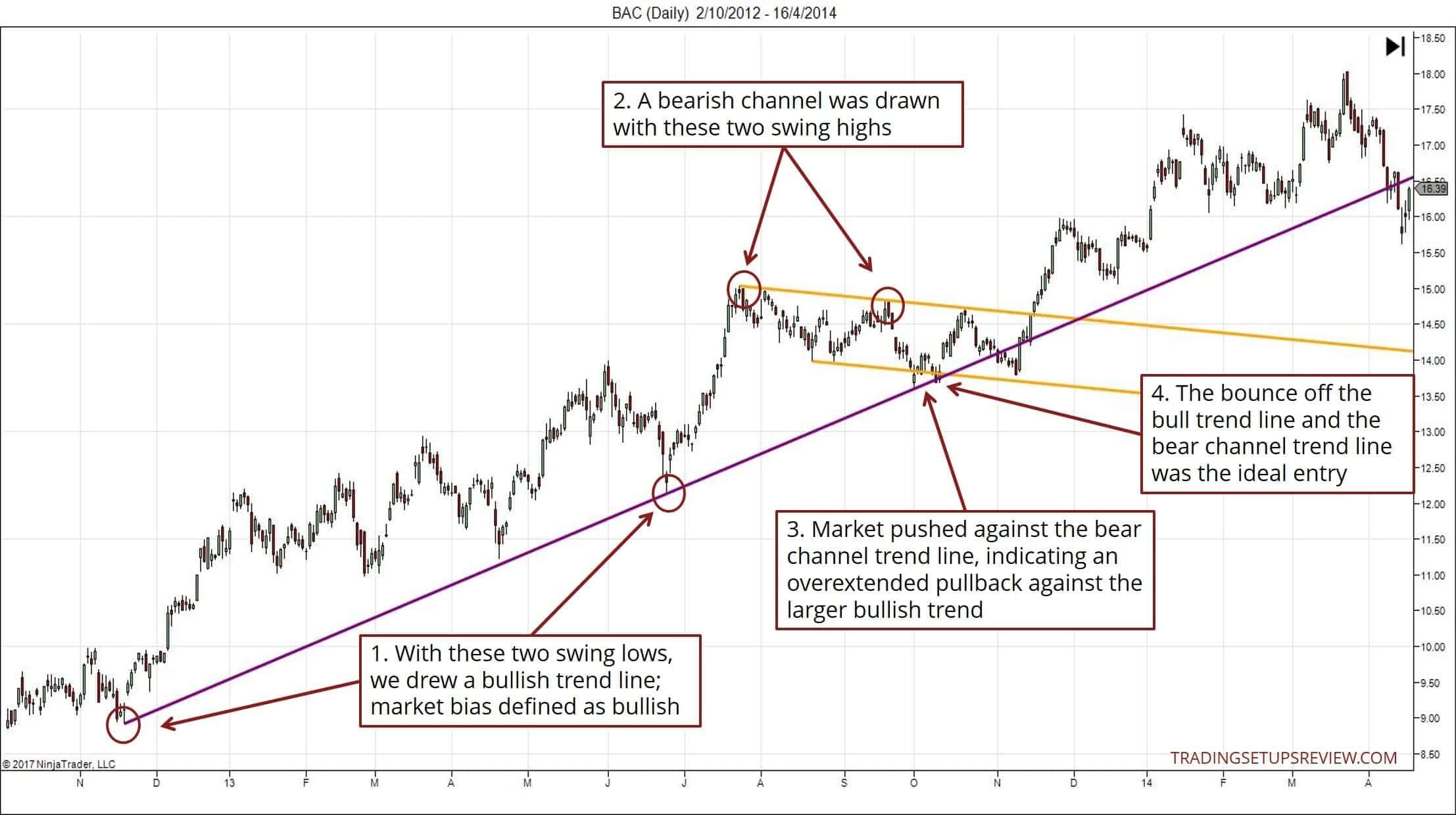 Den Trendkanal im Trading richtig zeichnen und erfolgreich handeln – Beispiele und Strategien (2025) Pullback Strategie Beispiel mit Trendlinie und Trendkanal