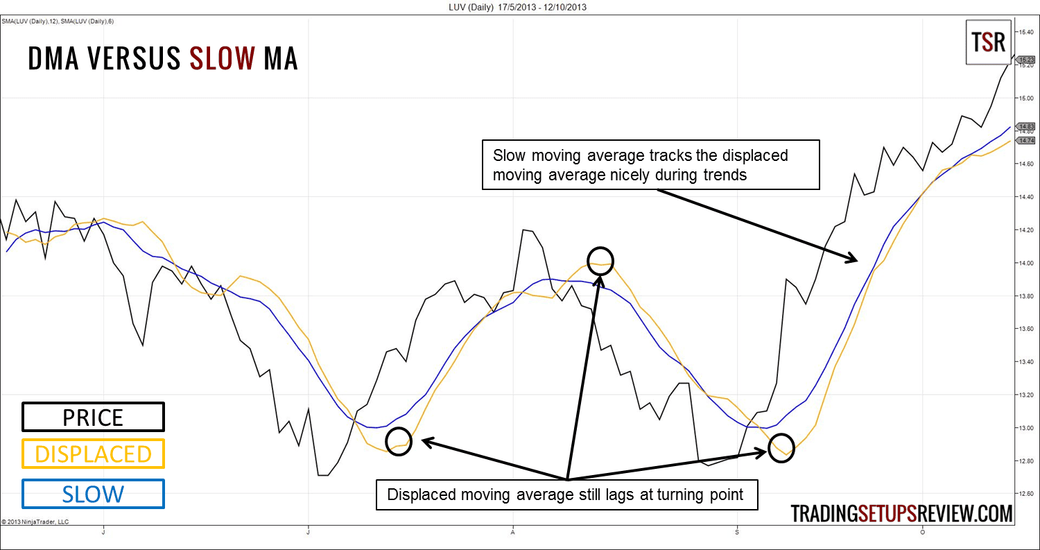 Der gleitende Durchschnitt (Moving Average) im Trading: Erklärung und bewährte Strategien (2025) Verschobener Moving Average versus Langsamer Gleitender Durchschnitt