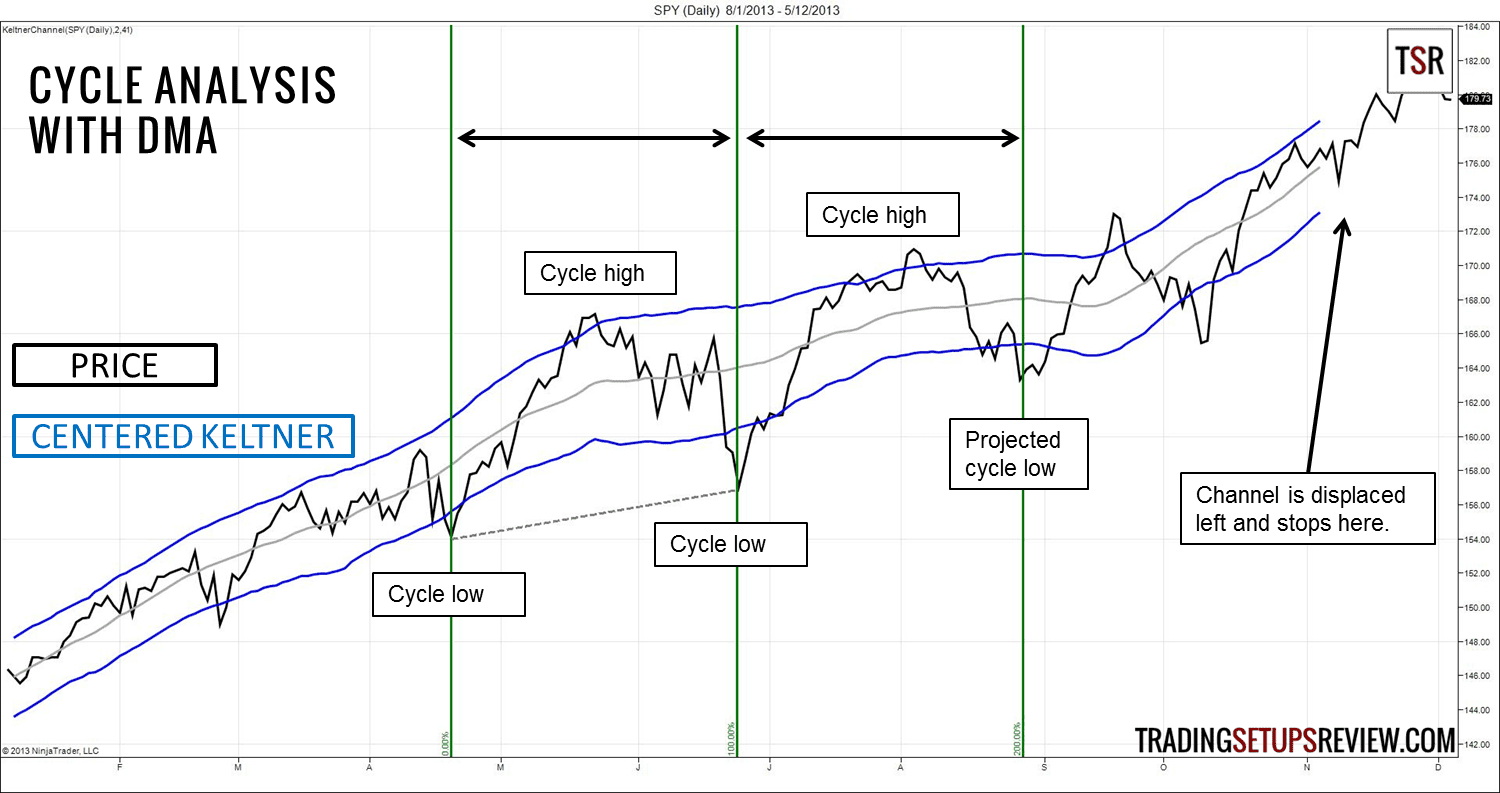 Der gleitende Durchschnitt (Moving Average) im Trading: Erklärung und bewährte Strategien (2025) Keltner Kanal und Moving Average