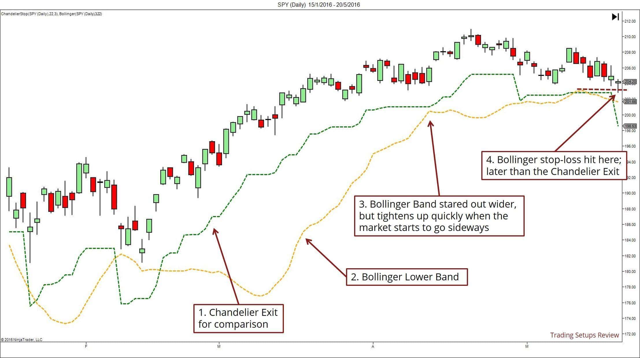 Das Volatilitäts Stop Loss im Trading verstehen (2025) Chandelier Stop und Bollinger-Bänder im Vergleich