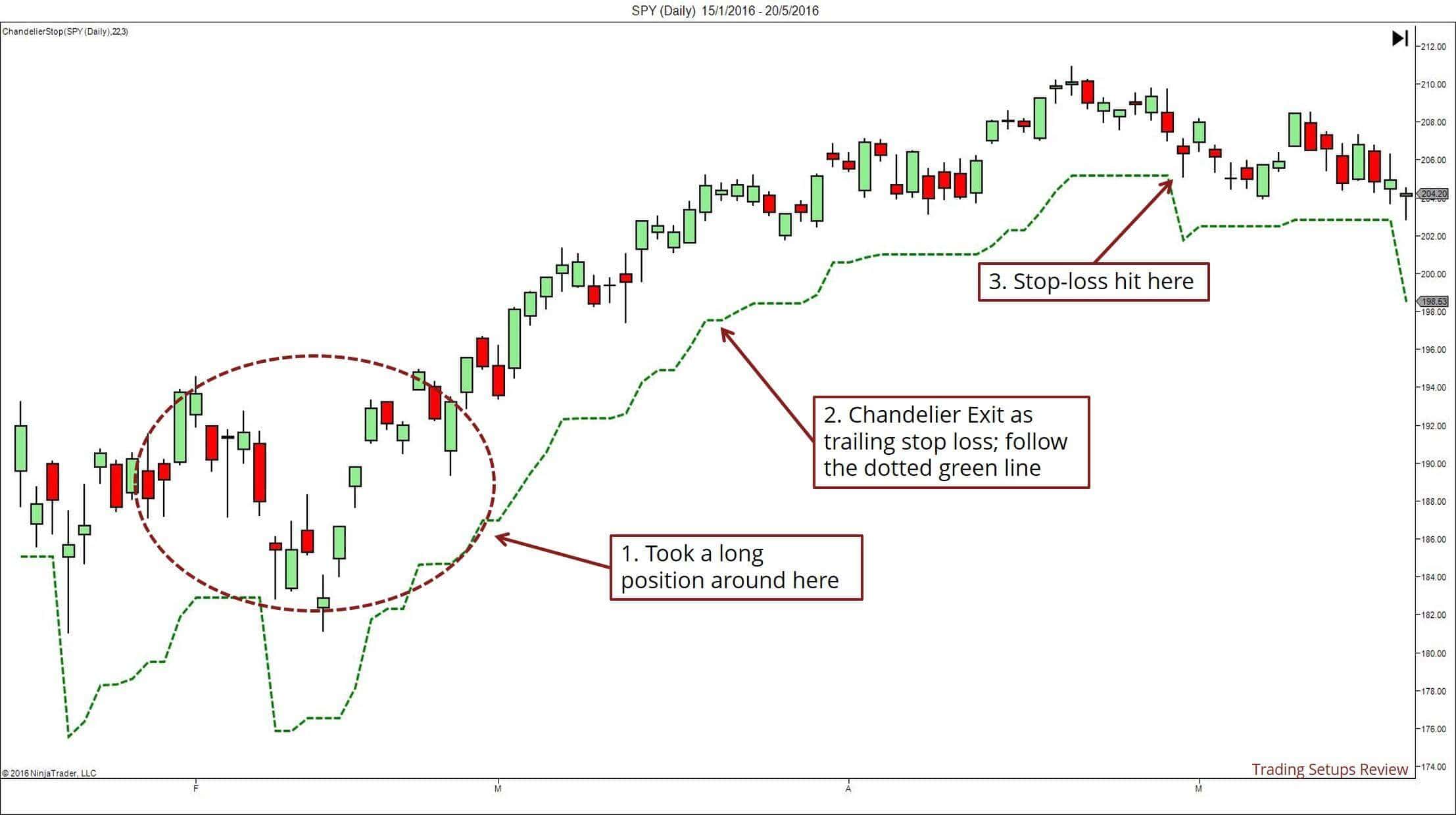 Das Volatilitäts Stop Loss im Trading verstehen (2025) Chandelier Ausstieg mit Trailing Stop Loss