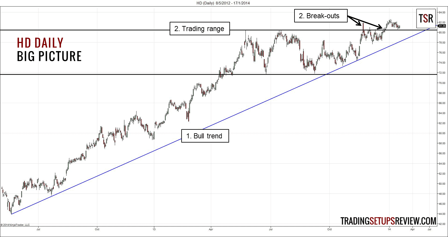 Der Inside Bar (Innenstab) im Trading erklärt - Regeln & Chartbeispiele (2025) Tageschart von Home Depot