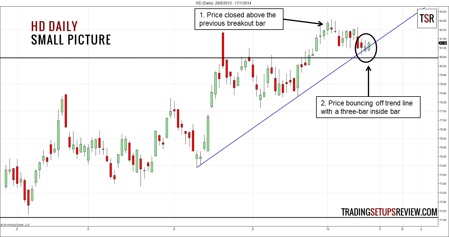 Der Inside Bar (Innenstab) im Trading erklärt - Regeln & Chartbeispiele (2025) Home Depot Tageschart mit Inside Bar Chartformation