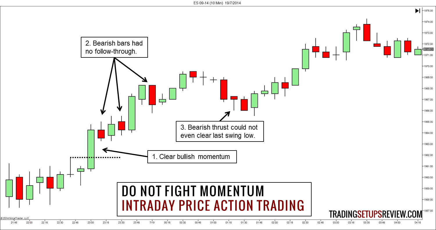 Intraday-Trading: So funktioniert es – Methoden& Tipps (2025) ES Future 10 Minuten Chart Momentum im Intraday Trading